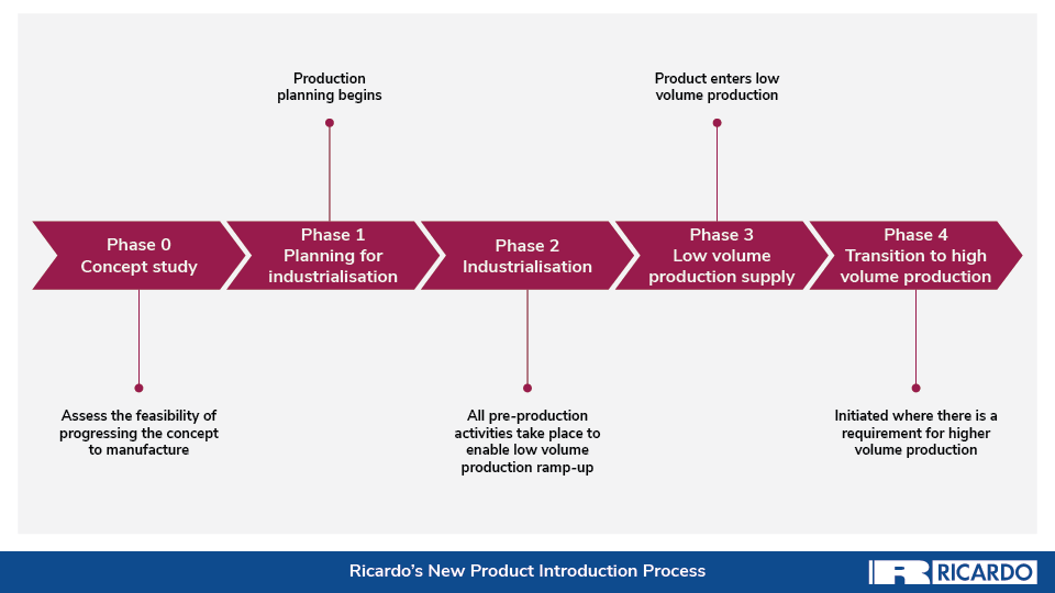 New Product Introduction NPI process
